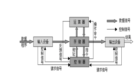 冯·诺依曼结构_程序存储