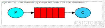 RabbitMQ——2、结构概念_应用程序_06