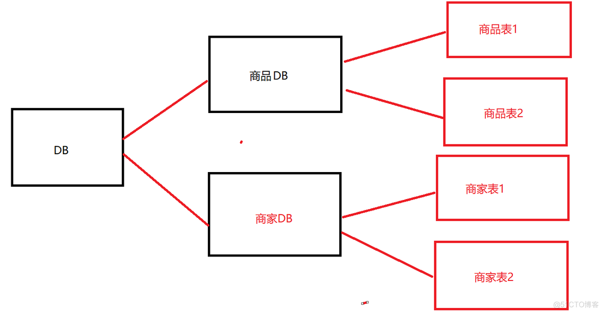 sharding-Sphere_数据库