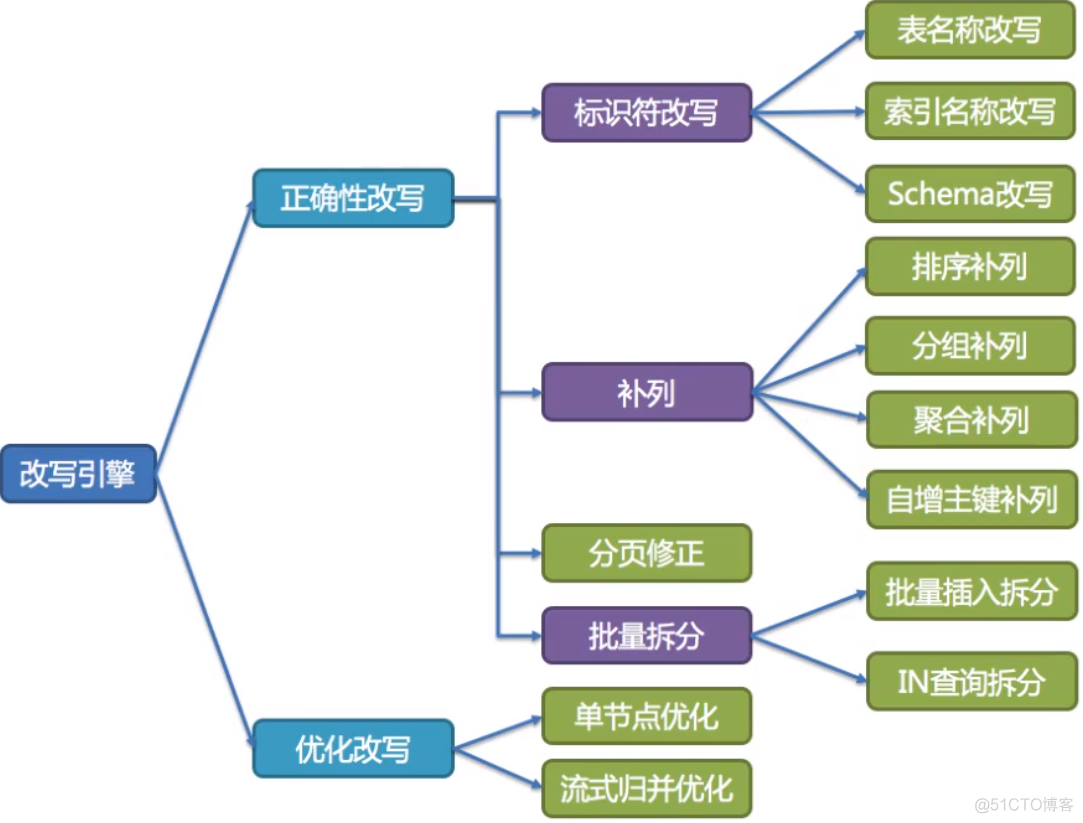 sharding-Sphere_mysql_50