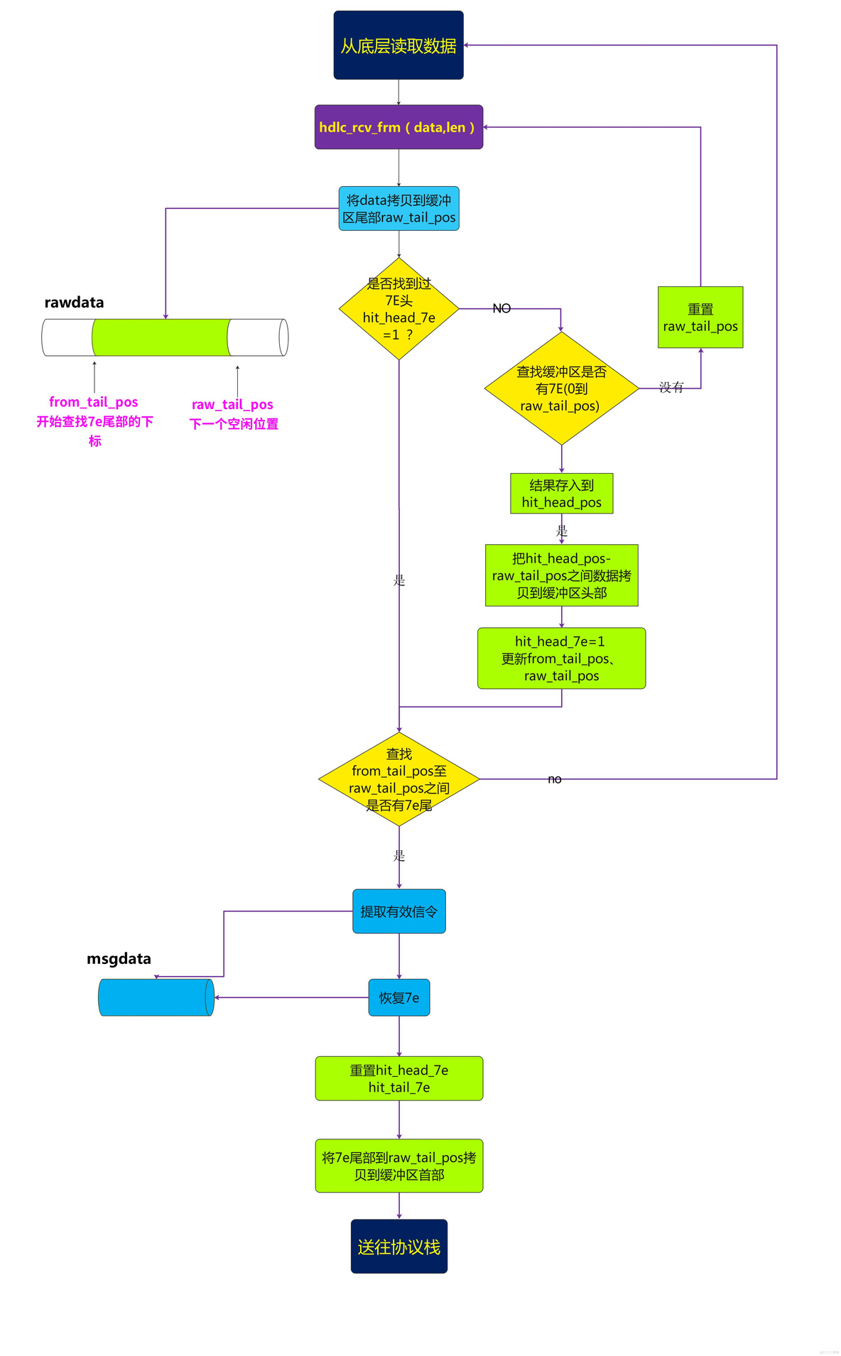 如何解析hdlc帧7E头（帧格式分析实例）_bash_04