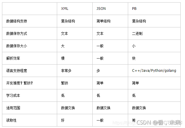 protobuf篇：介绍、安装、官方教程翻译、测试_protobuf_02