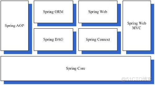 Spring：Spring相关知识介绍笔记_设计模式_02