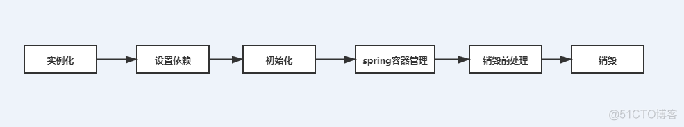 Spring：Spring相关知识介绍笔记_编程语言_03