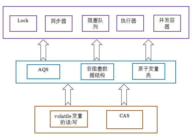 【大数据Java基础- Java并发 02】深入分析CAS_开发语言