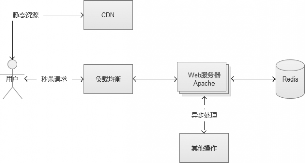 八个维度讲解秒杀系统架构分析与实战_hashtable_16