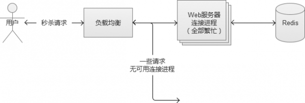 八个维度讲解秒杀系统架构分析与实战_分布式_17