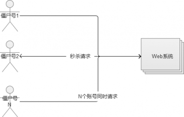 八个维度讲解秒杀系统架构分析与实战_分布式_20