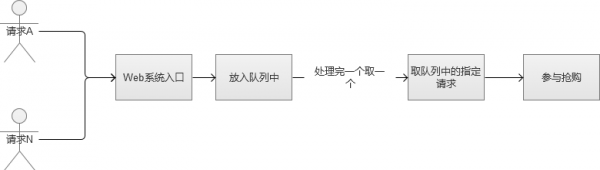 八个维度讲解秒杀系统架构分析与实战_队列_24