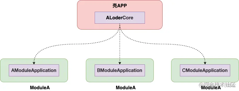 Android 组件化架构下模块自加载方案_android_05