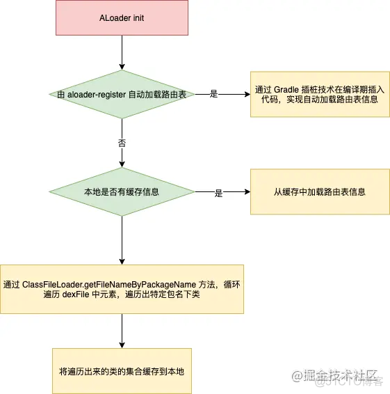 Android 组件化架构下模块自加载方案_架构_06