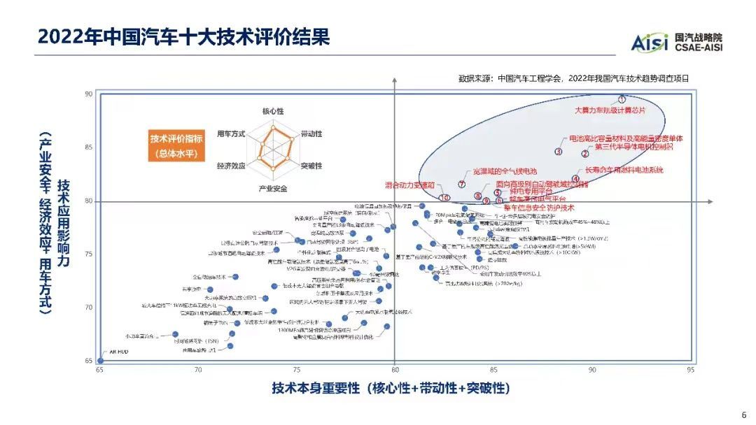 2022年汽车十大技术趋势_汽车技术_06