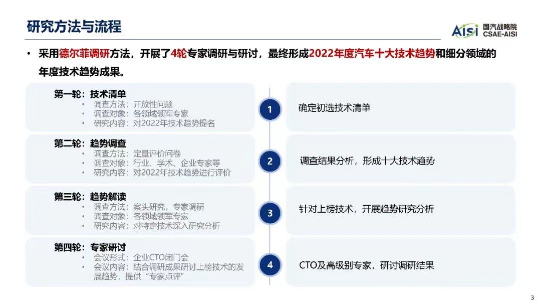 2022年汽车十大技术趋势_汽车技术_03