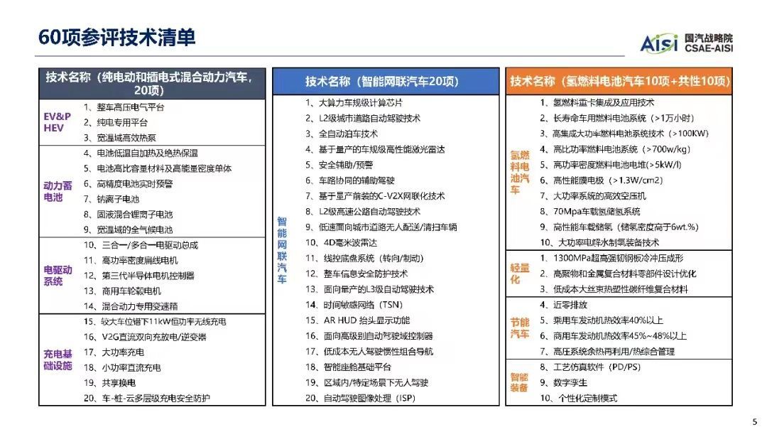 2022年汽车十大技术趋势_汽车技术_05