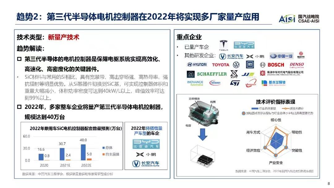 2022年汽车十大技术趋势_汽车技术_08