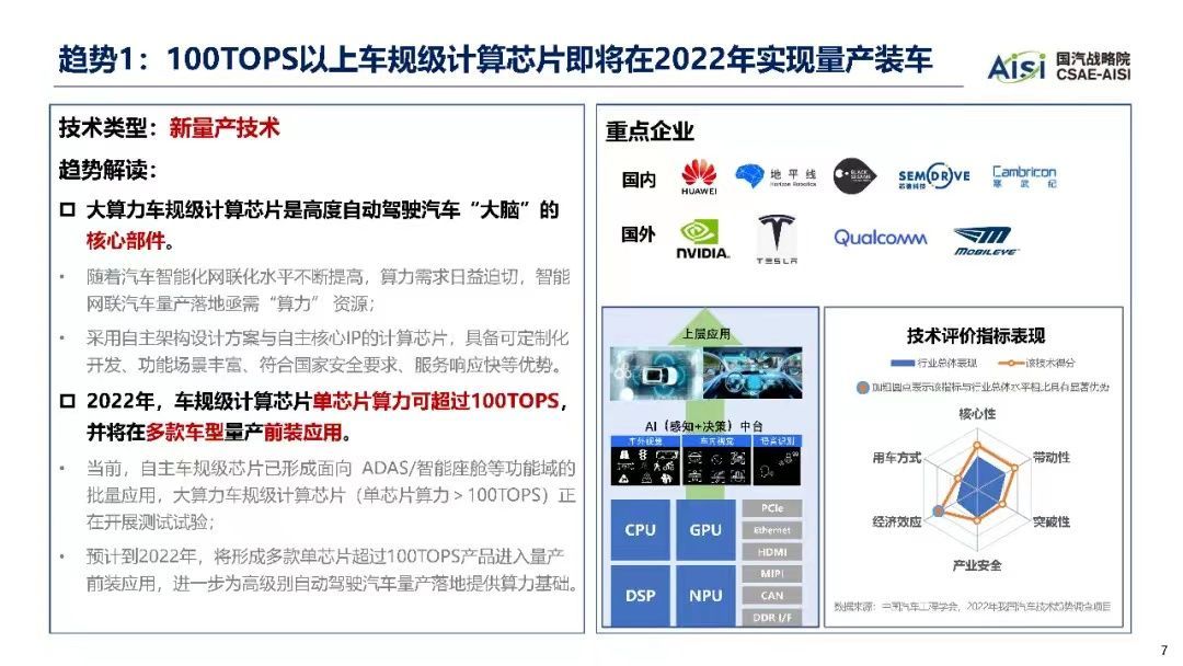 2022年汽车十大技术趋势_汽车技术_07