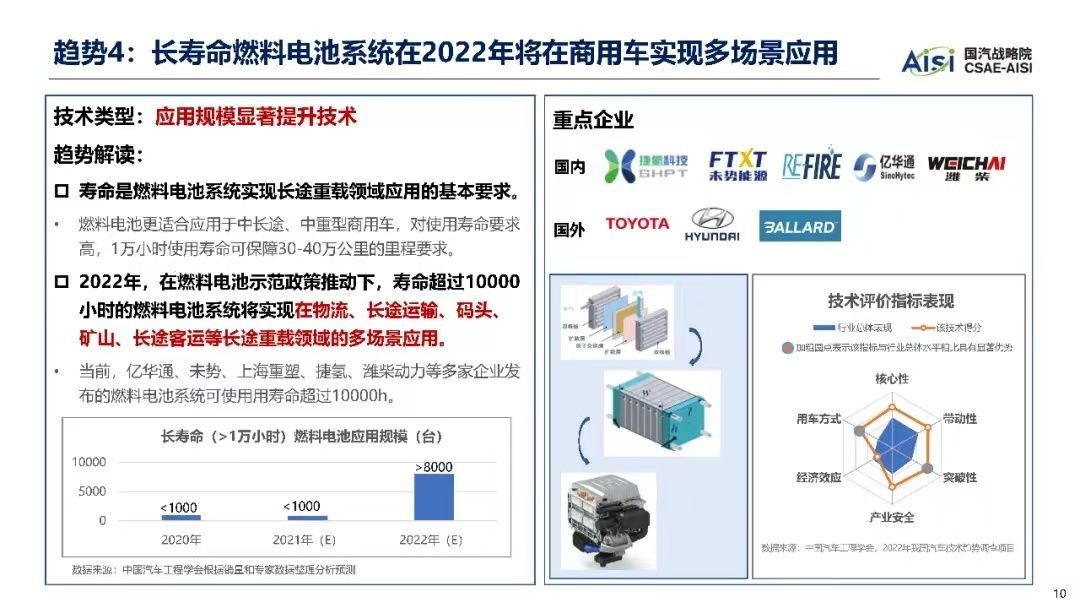 2022年汽车十大技术趋势_汽车技术_10