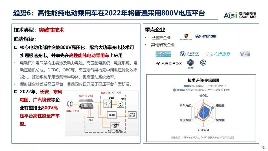 2022年汽车十大技术趋势_汽车技术_12