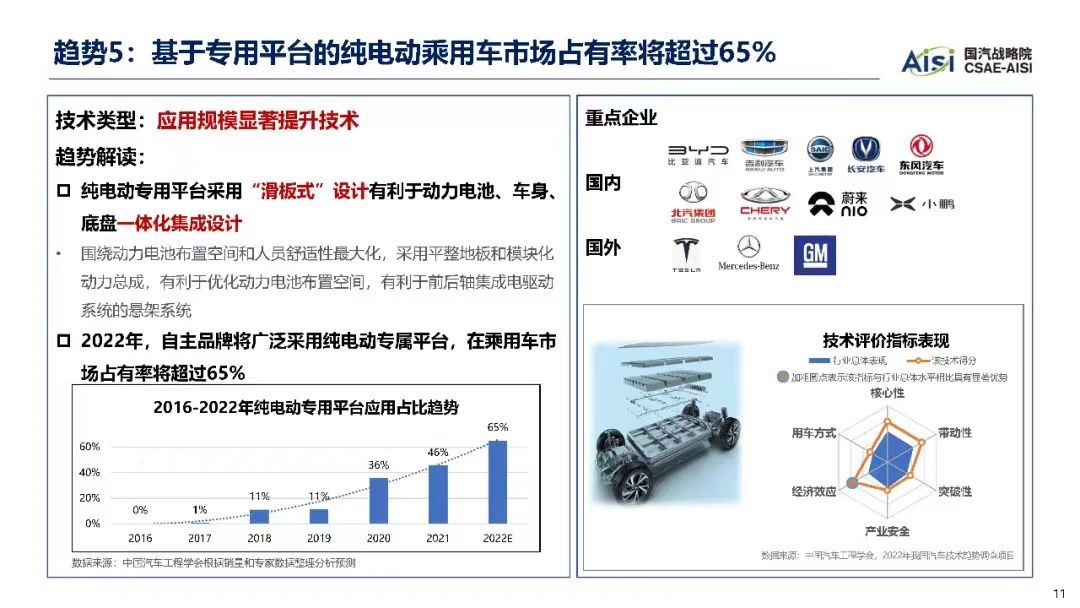 2022年汽车十大技术趋势_汽车技术_11