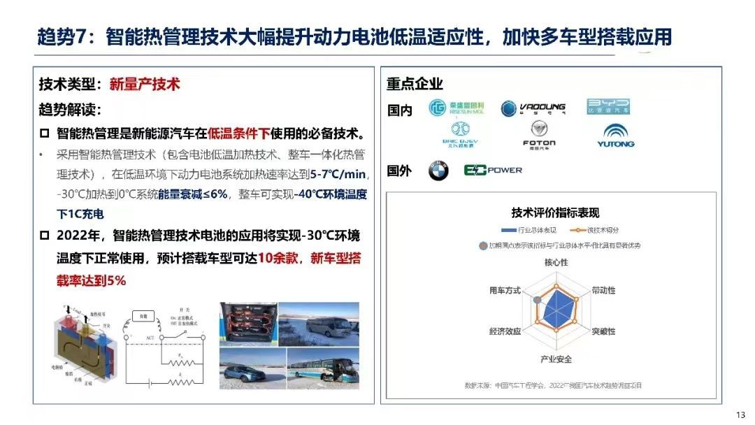 2022年汽车十大技术趋势_汽车技术_13