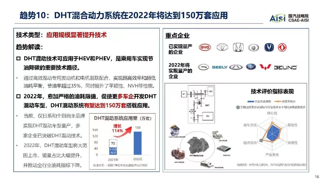 2022年汽车十大技术趋势_汽车技术_16