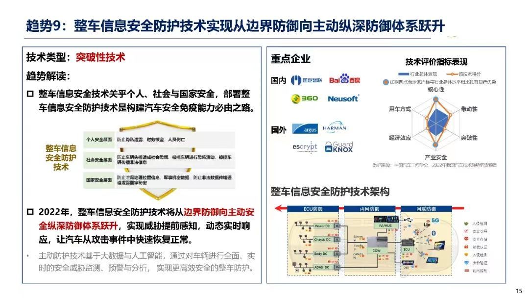 2022年汽车十大技术趋势_汽车技术_15