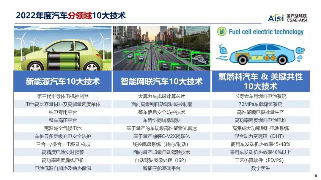 2022年汽车十大技术趋势_汽车技术_18