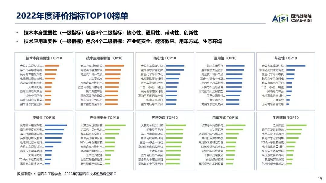 2022年汽车十大技术趋势_汽车技术_19