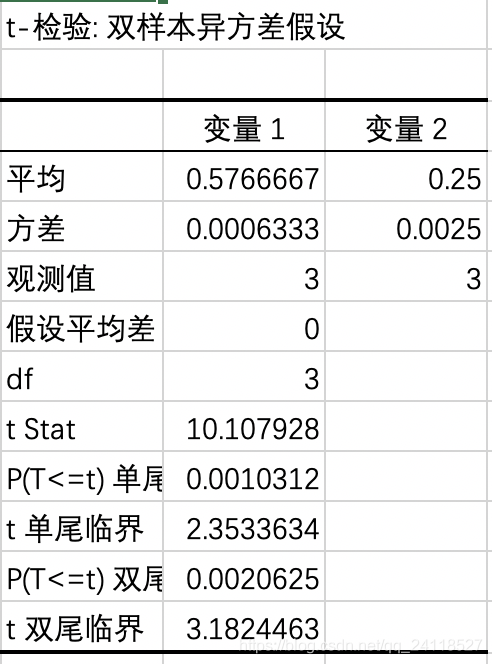 Excel 实现显著性检验_51CTO博客_excel显著性检验