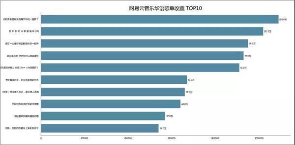 Python数据可视化：网易云音乐歌单_python_11