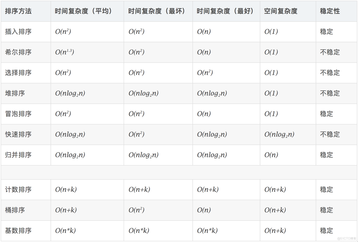 java实现十大排序算法_i++