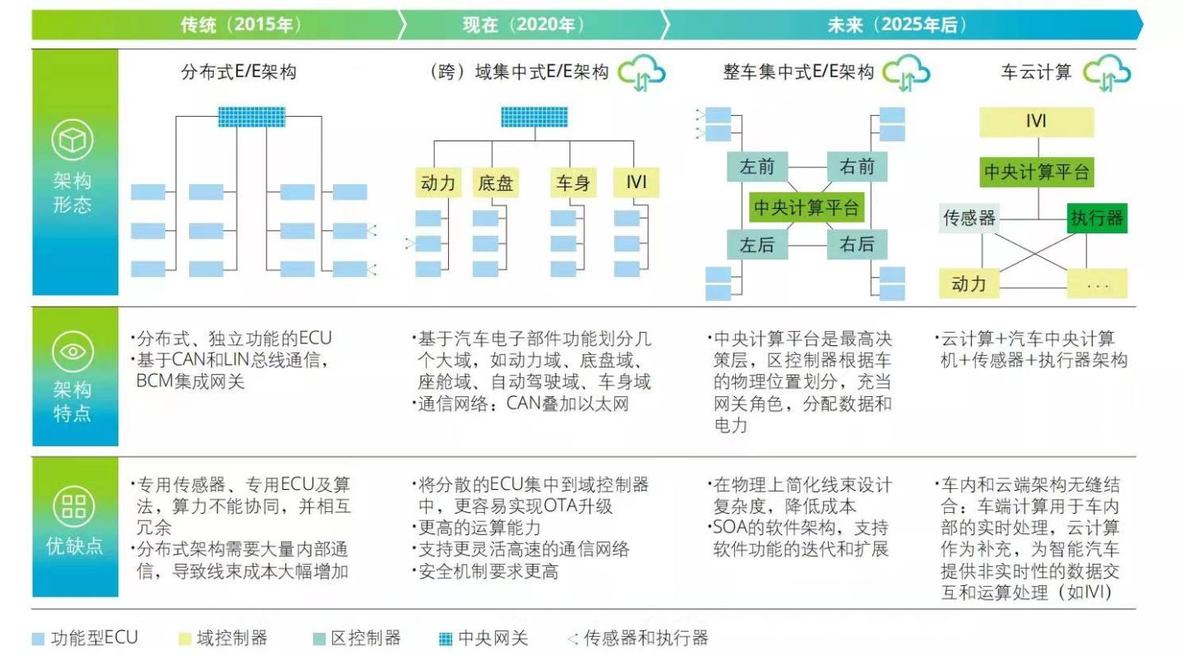 软件定义汽车—箭在弦上的变革_软件开发_02