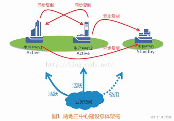 “两地三中心”和“双活”简介--容灾技术方案_oracle_02