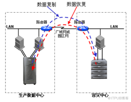 “两地三中心”和“双活”简介--容灾技术方案_数据库_06