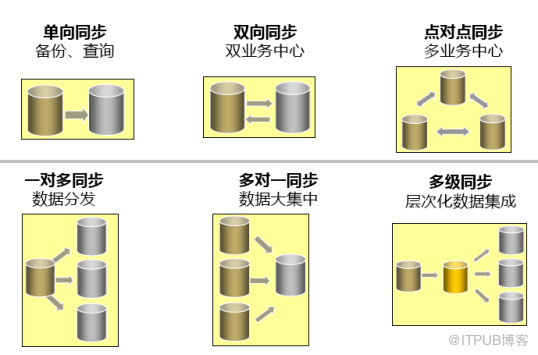 “两地三中心”和“双活”简介--容灾技术方案_数据库_13