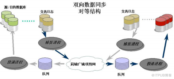 “两地三中心”和“双活”简介--容灾技术方案_数据库_15