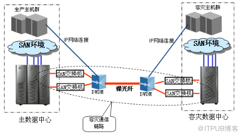 “两地三中心”和“双活”简介--容灾技术方案_数据中心_22