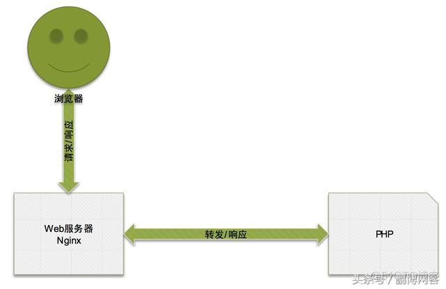 nginx与PHP的关系和交互方式【转】_web服务器