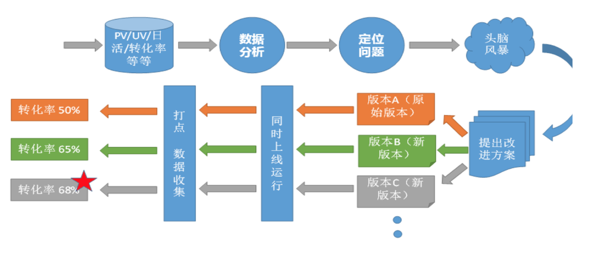 亿级流量实验平台实践_数据_02