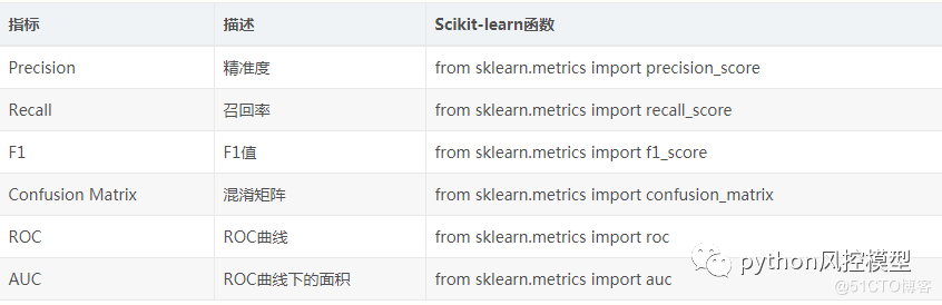 信用评分卡模型_评分卡模型_32