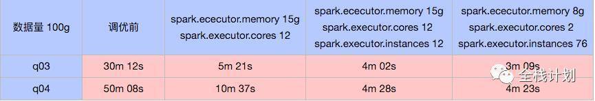 Hive on Spark调优_持久化_03