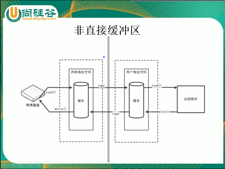 [NIO]——(二)直接缓冲区与非直接缓冲区_地址空间