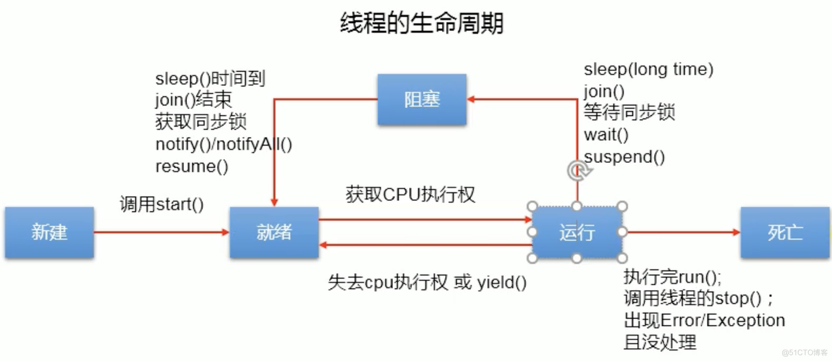 3. Java异常处理与多线程_线程池