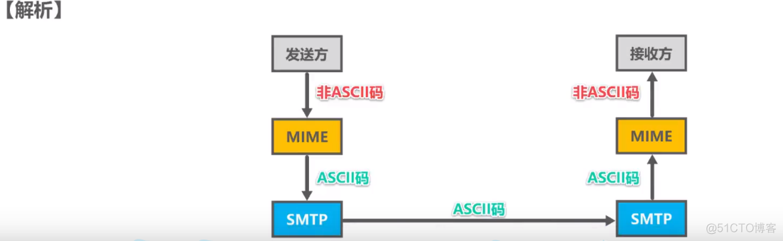 计算机网络-应用层(练习)_数据_08