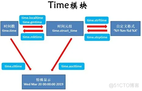 python-time,datetime_时间戳