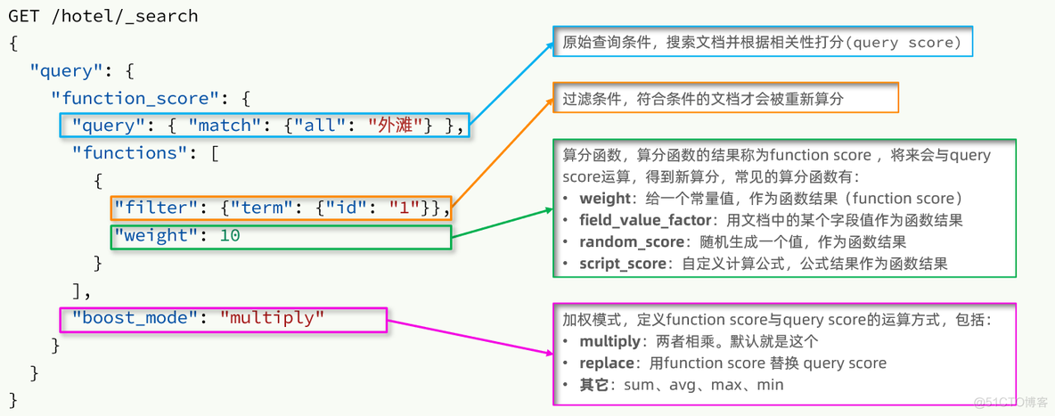 elasticsearch的DSL查询_高亮_57