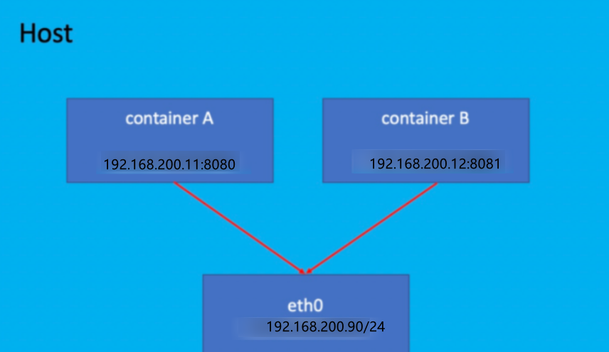 Docker 网络模式详解_docker_07