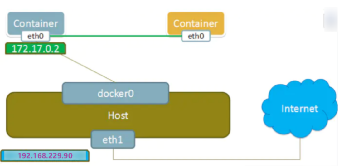 Docker 网络模式详解_docker_08