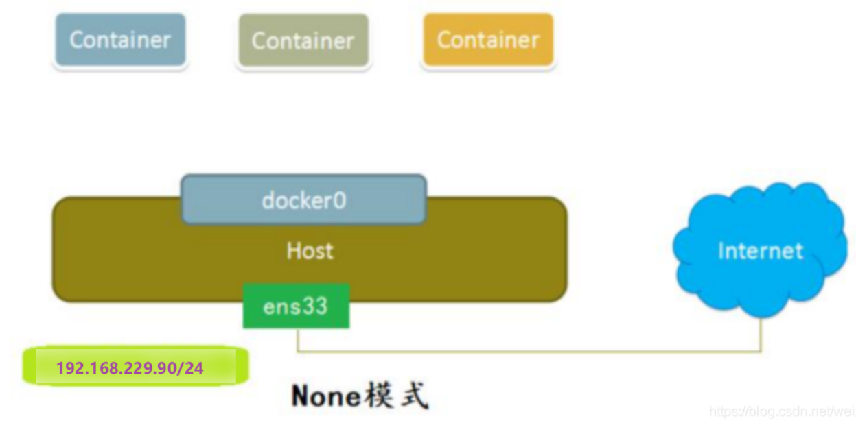 Docker 网络模式详解_centos_11