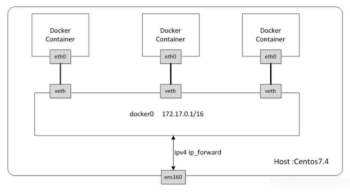 Docker 网络模式详解_centos_12